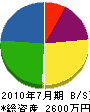 飯沼設備工業 貸借対照表 2010年7月期