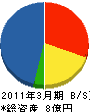 鹿島テクノス 貸借対照表 2011年3月期