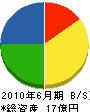 山田工務所 貸借対照表 2010年6月期
