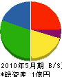 塚康工務店 貸借対照表 2010年5月期