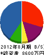 鈴伸土木 貸借対照表 2012年8月期