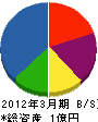 阪神エヤコン 貸借対照表 2012年3月期