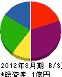 佐知産業 貸借対照表 2012年8月期