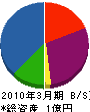 石＊錺工所 貸借対照表 2010年3月期