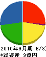 平井組 貸借対照表 2010年9月期
