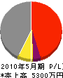 尾野土建 損益計算書 2010年5月期