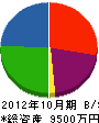 栄光エンジ 貸借対照表 2012年10月期
