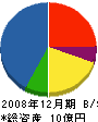後藤設備工業 貸借対照表 2008年12月期