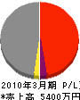 函館舗道 損益計算書 2010年3月期