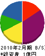 東報電産 貸借対照表 2010年2月期