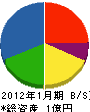 平川管工住器 貸借対照表 2012年1月期