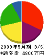 憲翔技研工業 貸借対照表 2009年5月期