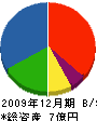 富田工務店 貸借対照表 2009年12月期