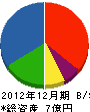 富田工務店 貸借対照表 2012年12月期