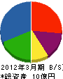 小田嶋工務店 貸借対照表 2012年3月期