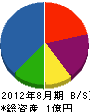 福岡プラント工事 貸借対照表 2012年8月期