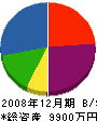 本田産業 貸借対照表 2008年12月期