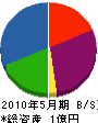 永村ブルドーザ 貸借対照表 2010年5月期