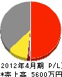 岩崎電気工事 損益計算書 2012年4月期