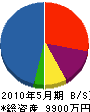 菊地緑販 貸借対照表 2010年5月期