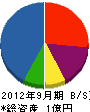 上野設備事務所 貸借対照表 2012年9月期