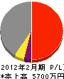 榊原総合造園 損益計算書 2012年2月期