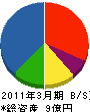 松陽工務店 貸借対照表 2011年3月期