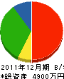 姫路建設工業 貸借対照表 2011年12月期
