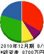 あさぢ住設 貸借対照表 2010年12月期