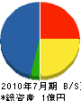 鶴田土木工業 貸借対照表 2010年7月期 鶴田土木工業 貸借対照表 2010年7月期