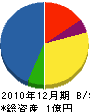 静岡ホーチキ 貸借対照表 2010年12月期