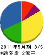 小田組 貸借対照表 2011年5月期