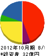 東京久栄 貸借対照表 2012年10月期