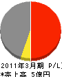 上木建設 損益計算書 2011年3月期