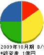 江東塗装工業 貸借対照表 2009年10月期