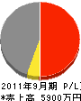 川端組 損益計算書 2011年9月期