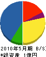 桑波田電気商会 貸借対照表 2010年5月期 桑波田電気商会 貸借対照表 2010年5月期