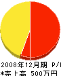森田建設 損益計算書 2008年12月期