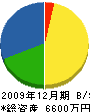 川辺建設 貸借対照表 2009年12月期