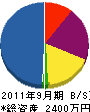 石田工務店 貸借対照表 2011年9月期