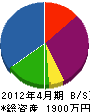 横田造園 貸借対照表 2012年4月期