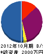 川田電気 貸借対照表 2012年10月期