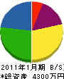 上田興業 貸借対照表 2011年1月期