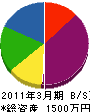 前田鉄工 貸借対照表 2011年3月期
