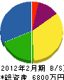 田渕工業 貸借対照表 2012年2月期