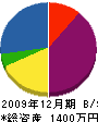島田建設 貸借対照表 2009年12月期