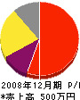 平田建設 損益計算書 2008年12月期