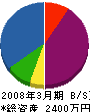 南沢電気 貸借対照表 2008年3月期