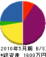横山設備工業 貸借対照表 2010年5月期