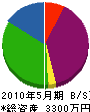 武藤建設 貸借対照表 2010年5月期